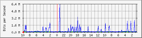 Kunden-Statistik-Detail, Kunde: 64