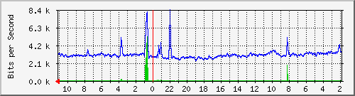 Statistik-Detail: nas